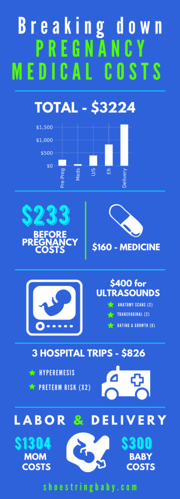 budget for pregnancy medical costs