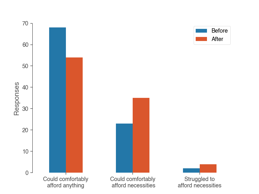 Comparison of Family Financial Situation around baby/child expenses before and after COVID-19 social distancing