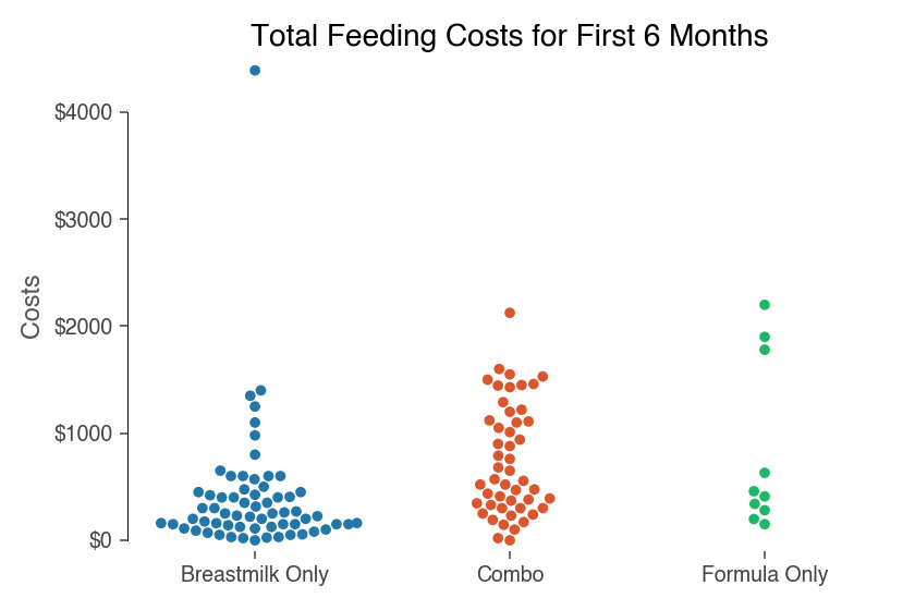 total costs to feed a baby for breastfeeding vs. formula feeding vs combination feeding parents