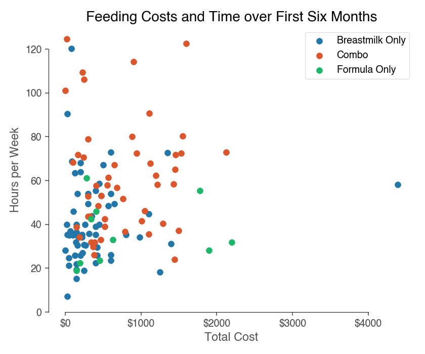 total costs and total time spent feeding a baby over six months for breastfeeding vs. formula feeding parents