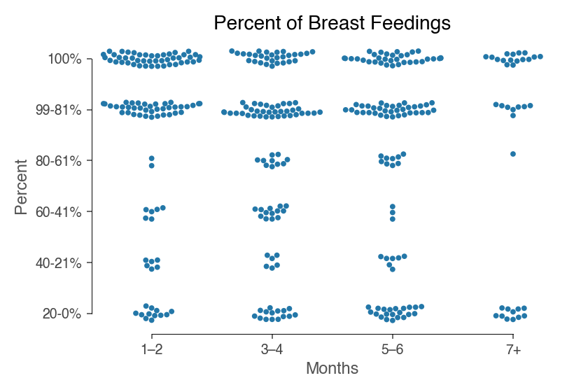percent of baby feedings done as breastfeedings