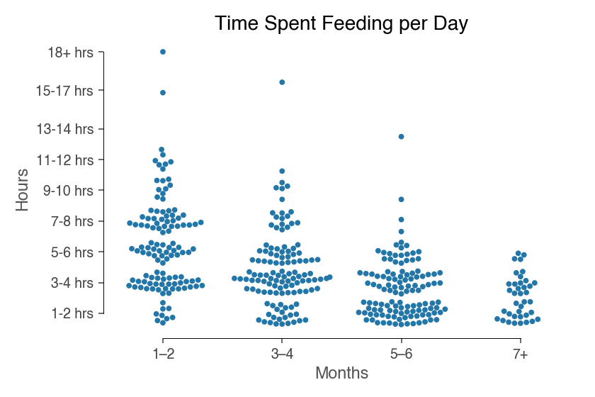 time spent feeding a baby per day by baby age