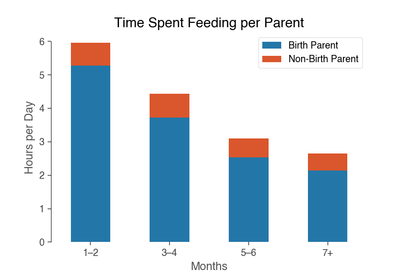 proportion of time spent feeding a baby by birthing parent