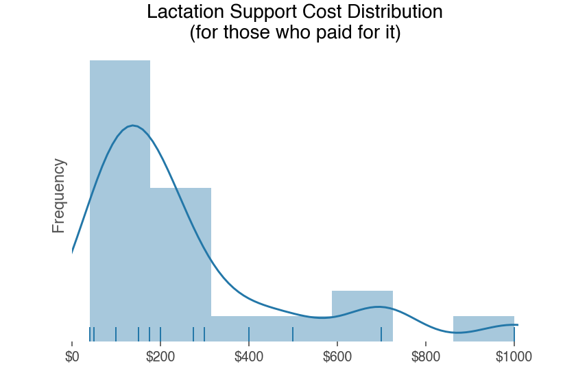 cost of lactation consultant appointments