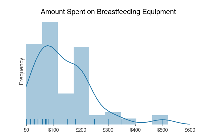 cost of breastfeeding equipment like nursing clothes