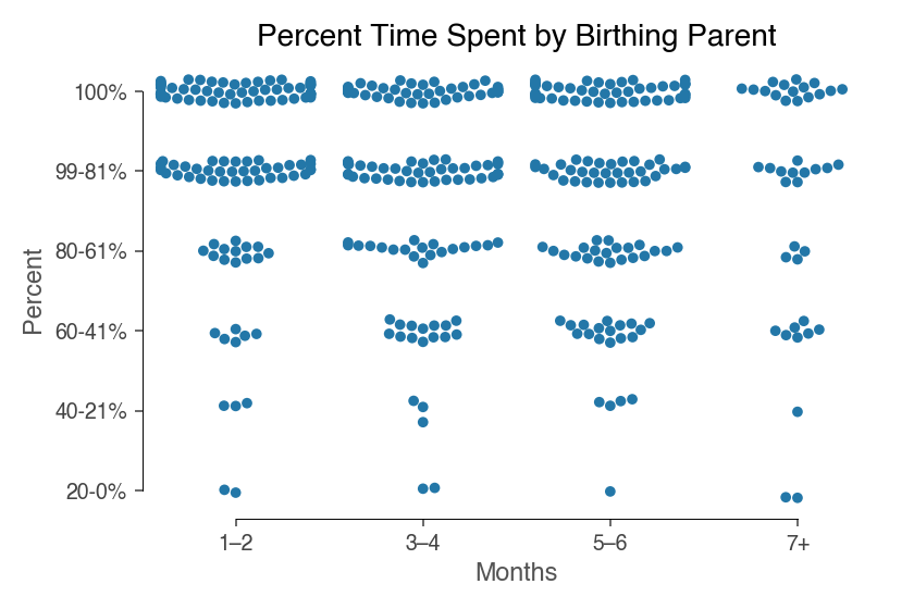 Time spent feeding a baby by birthing parent