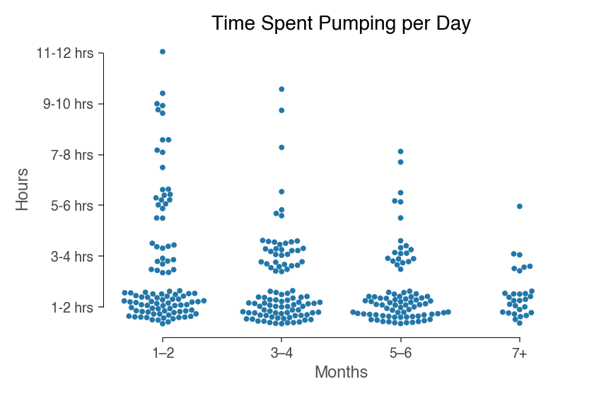 time spent pumping breastmilk per day by baby's age.