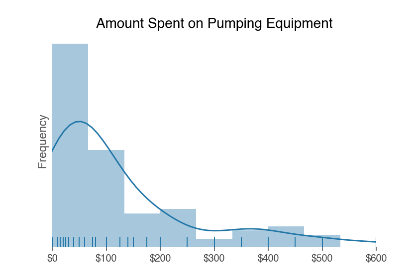 amount spent on breast pumping equipment