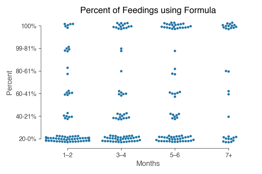 percent of baby feedings done as formula feedings