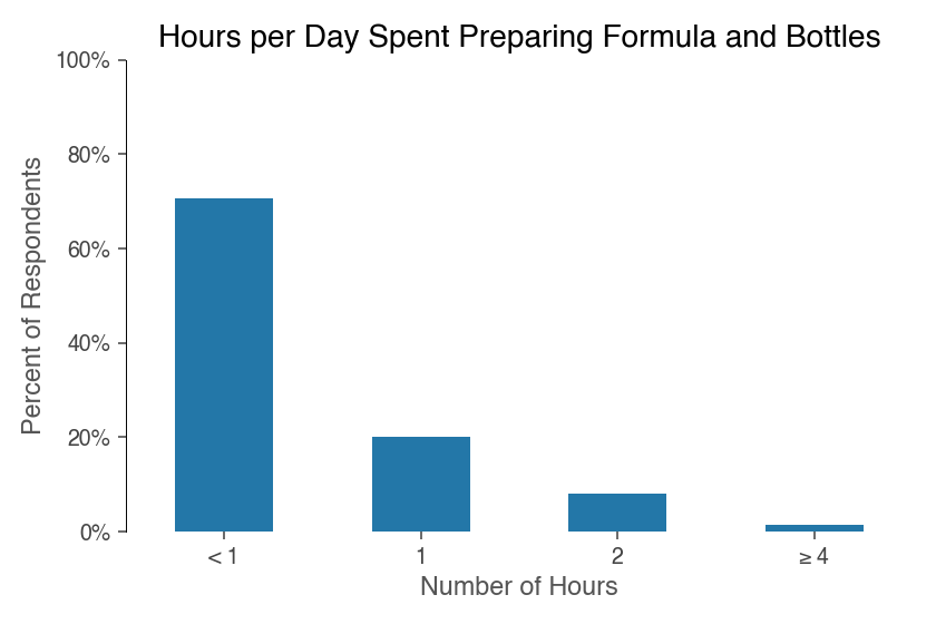 hours per day spent preparing baby formula and baby bottles