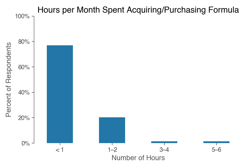 hours per month spent purchasing baby formula.