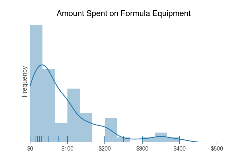 cost of baby formula feeding equipment like bottles and formula pitchers.