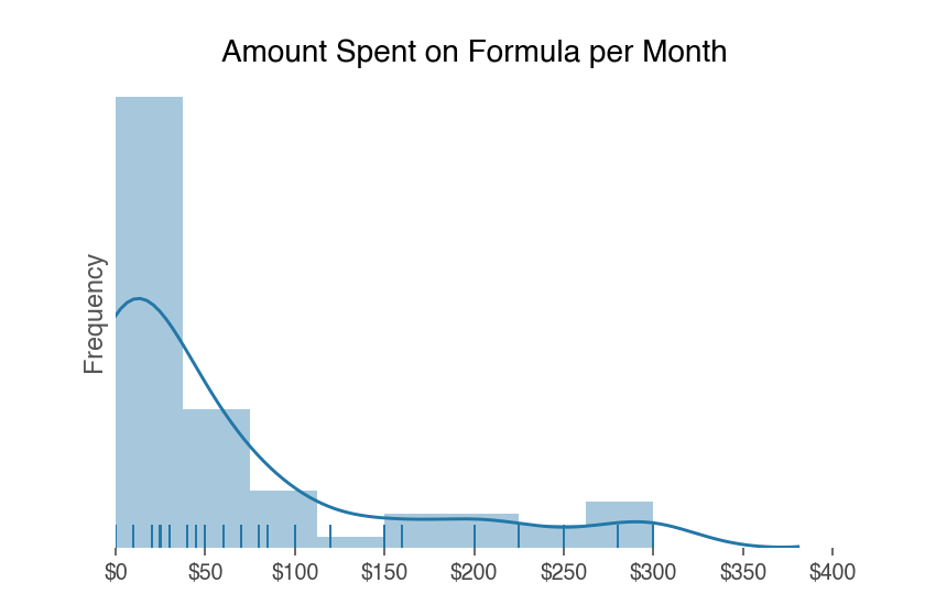 amount spent on baby formula per month.