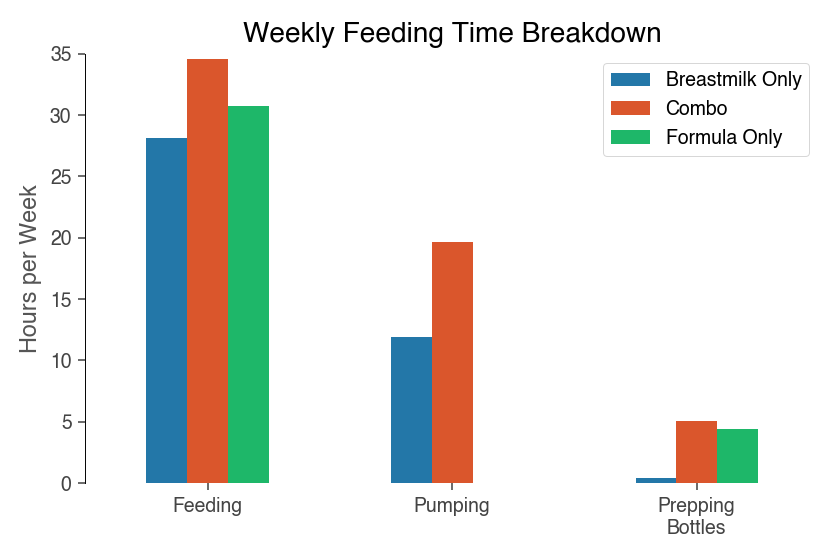 breakdown of time spent on feeding activities to feed a baby 