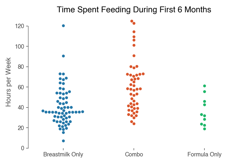 total time to feed a baby for breastfeeding vs. formula feeding vs combination feeding parents