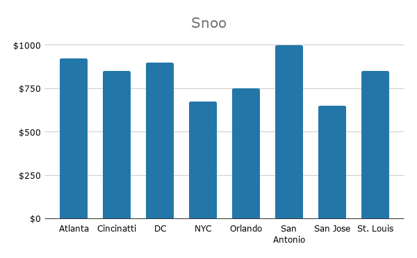 Used Snoo resale prices graph
