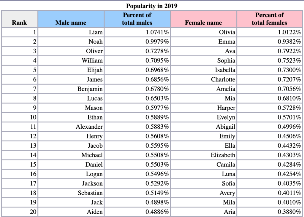 top 20 popular baby names in 2019