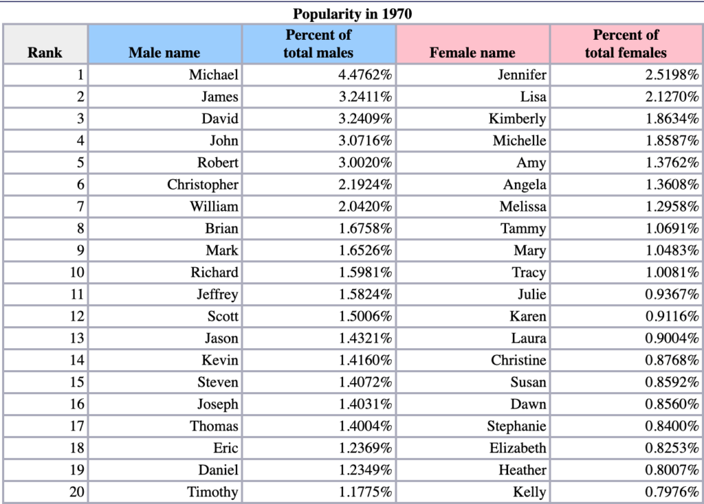 Top 20 popular baby names in 1970