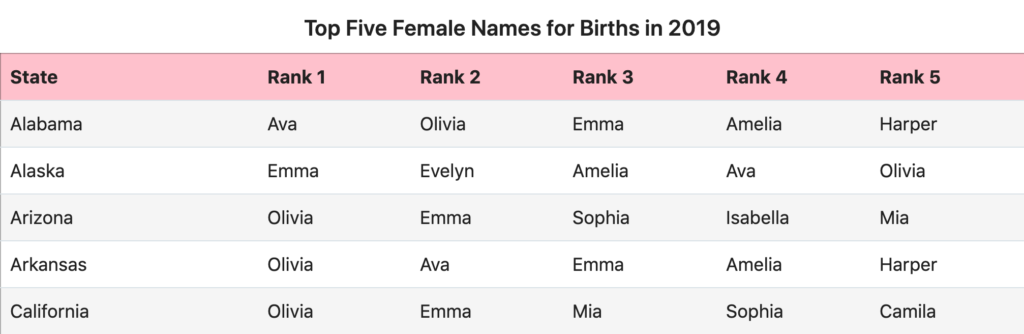 Top baby girl names by state in 2019