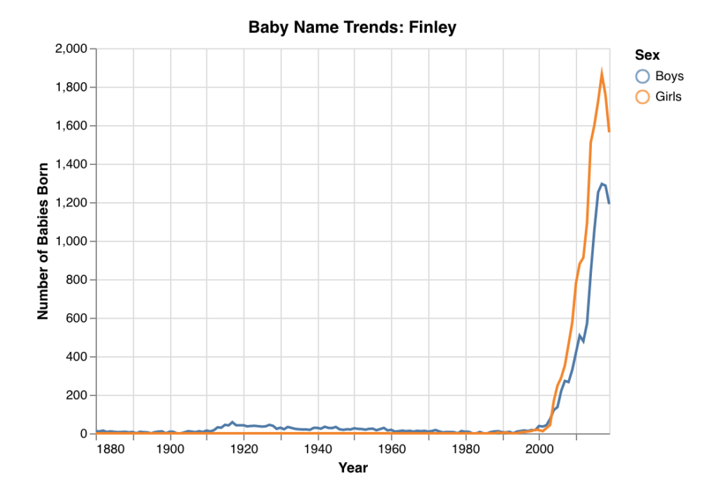 Baby name trend data for Finley (boys and girls - number of babies born). 