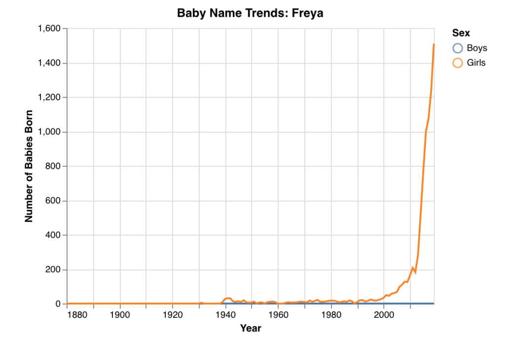 Name popularity trend graph for Freya