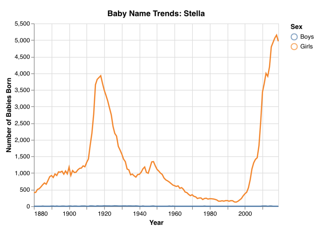 Name popularity data graph for Stella