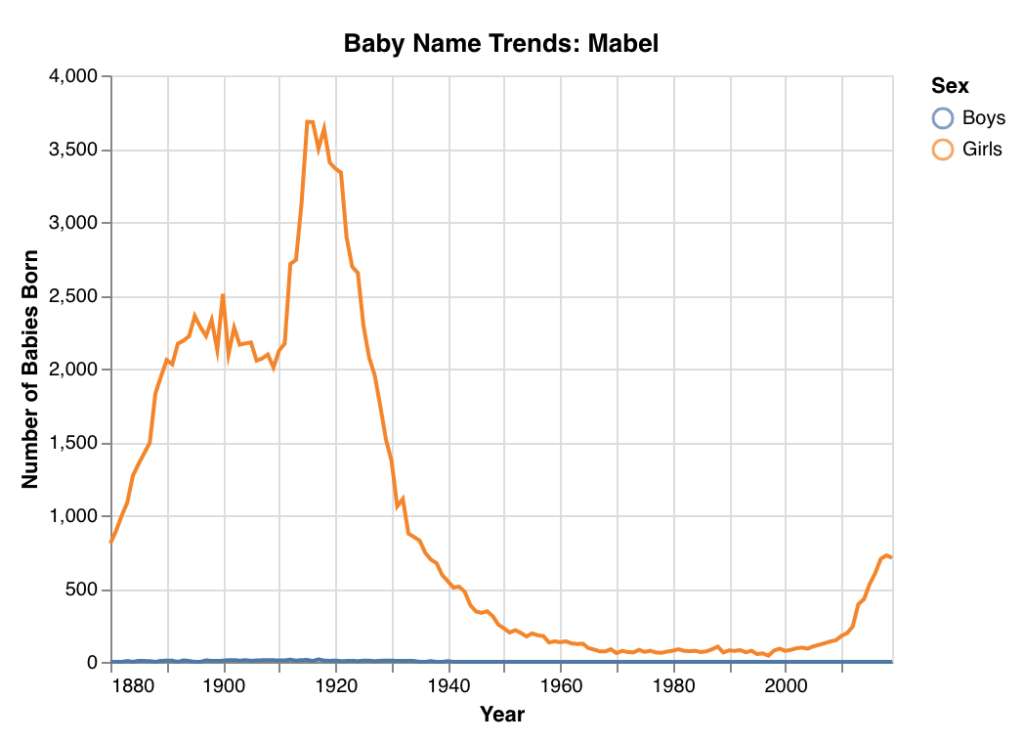 Name popularity trend graph for Mabel