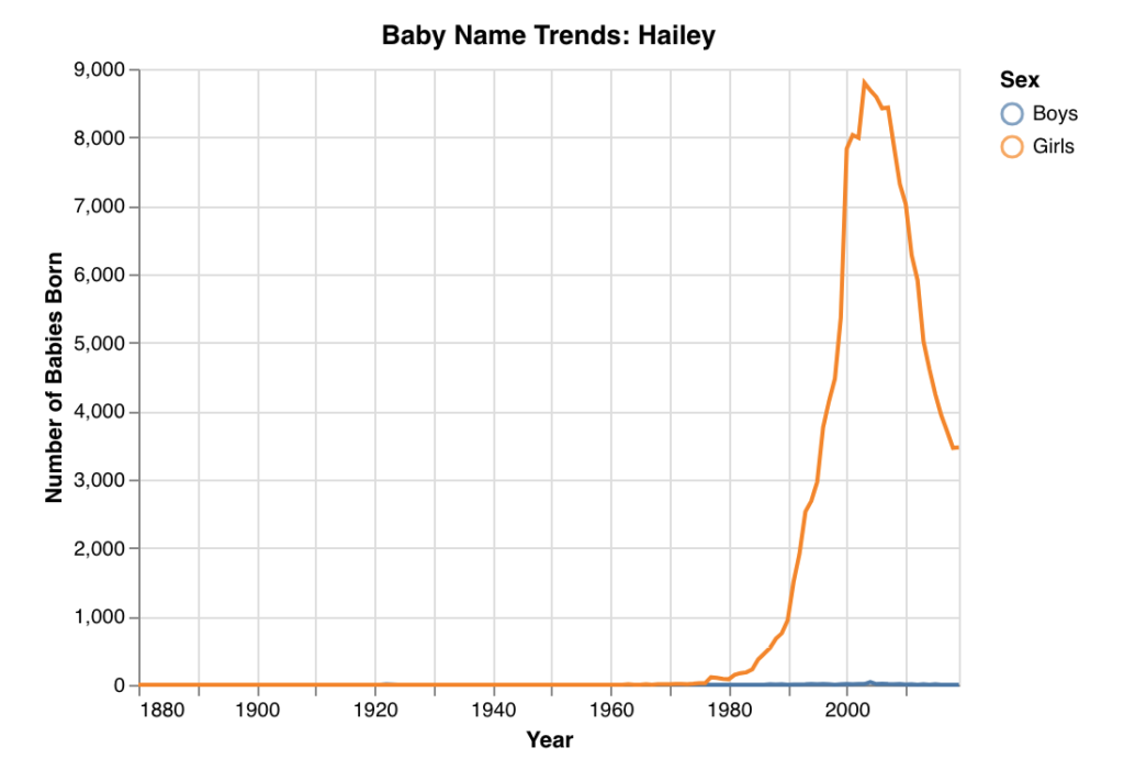 Baby name popularity data for Hailey