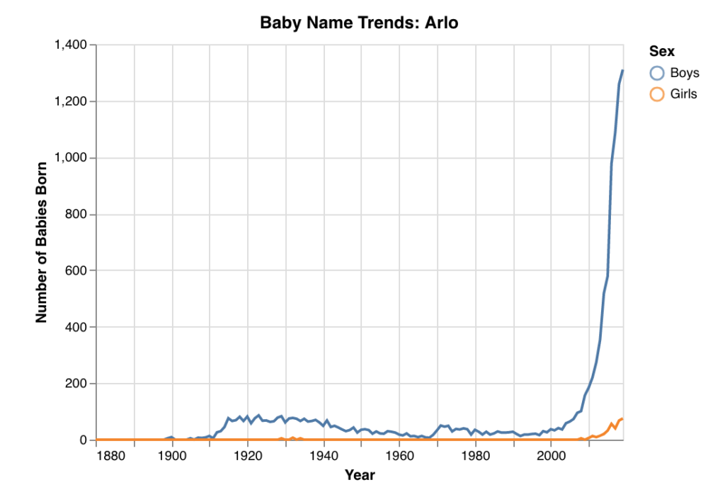 baby name popularity trend graph for the name Arlo