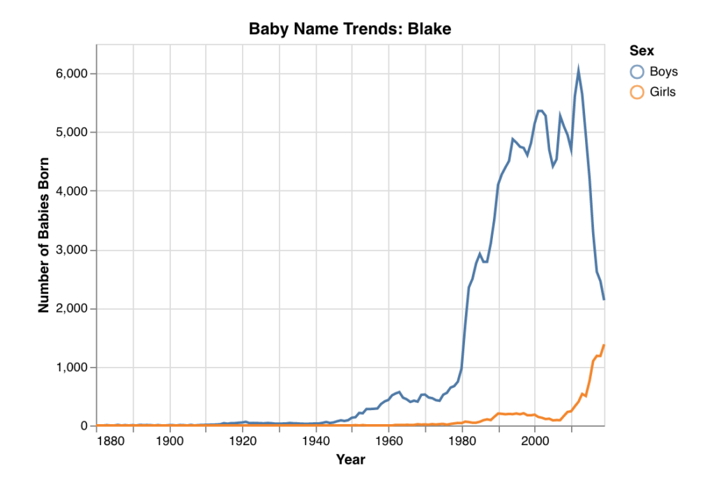 Baby name popularity trend for androgynous name Blake 