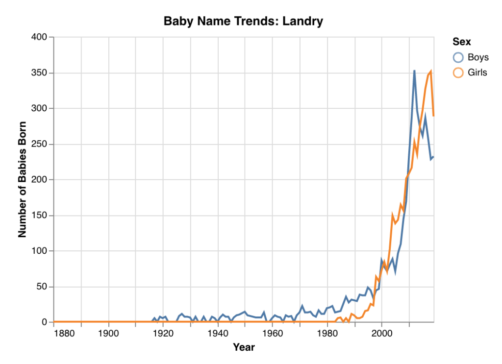 Baby name trend popularity data for nonbinary name Landry