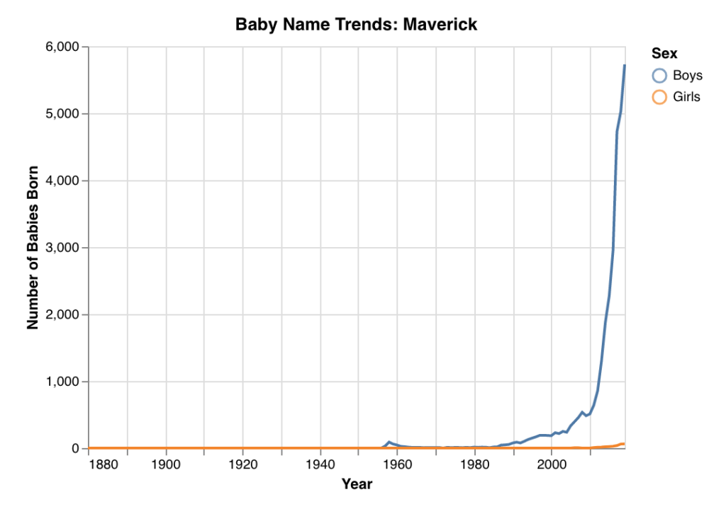 Baby name popularity trend for Maverick
