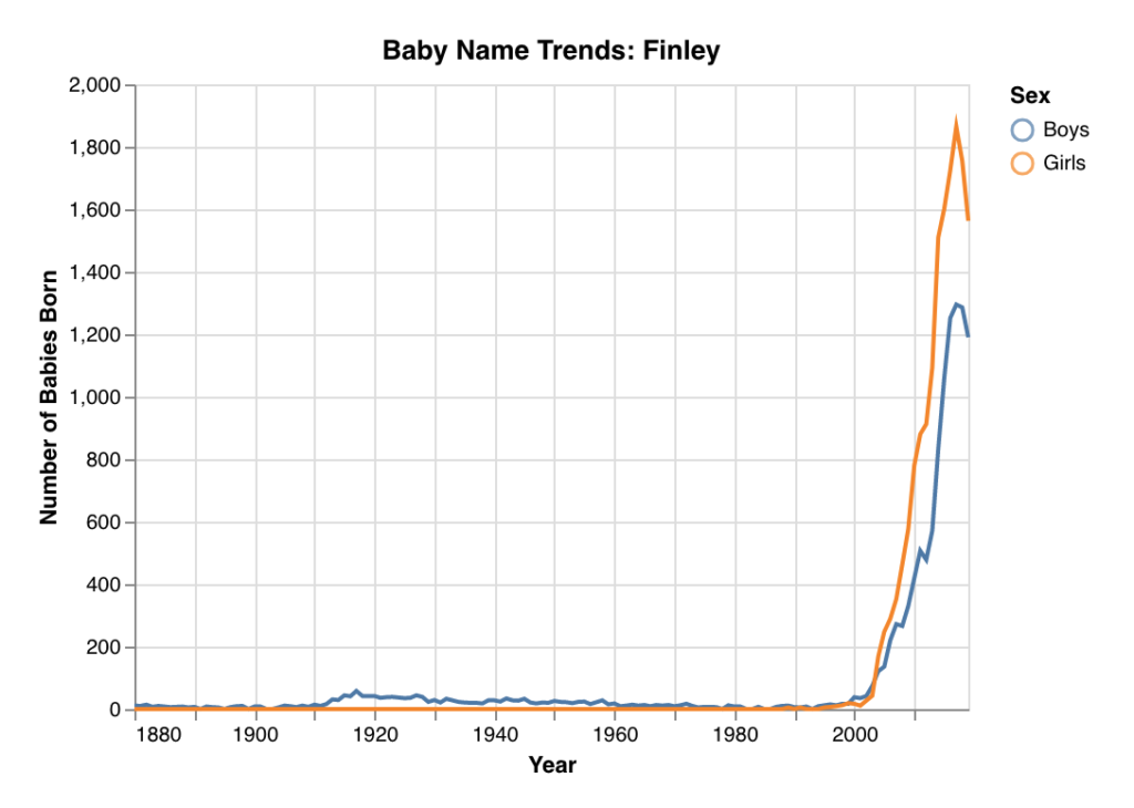 Name popularity data for unisex name Finley