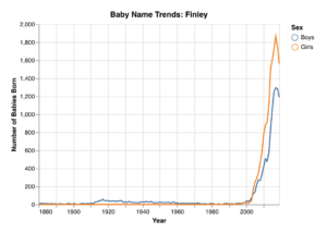 100+ Best Unisex Names | Shoestring Baby