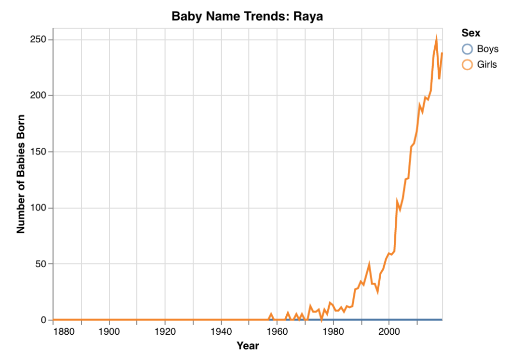 Baby name popularity trend data graph for Raya