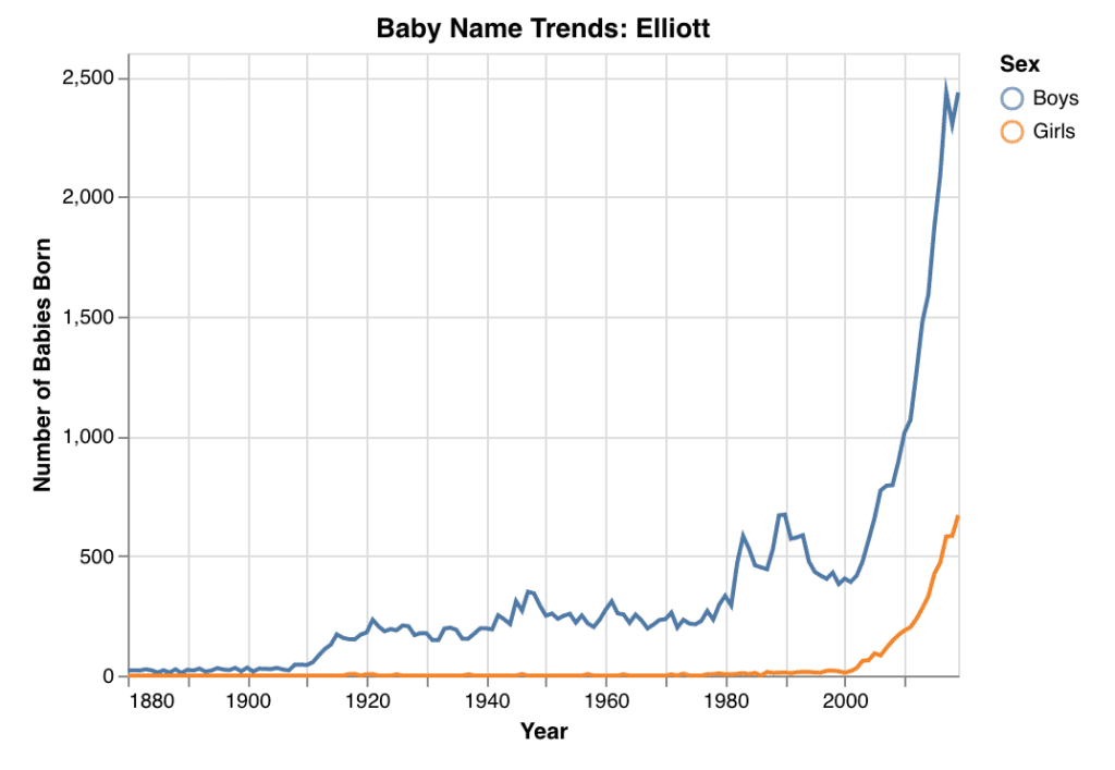 Name popularity data graph for Elliott