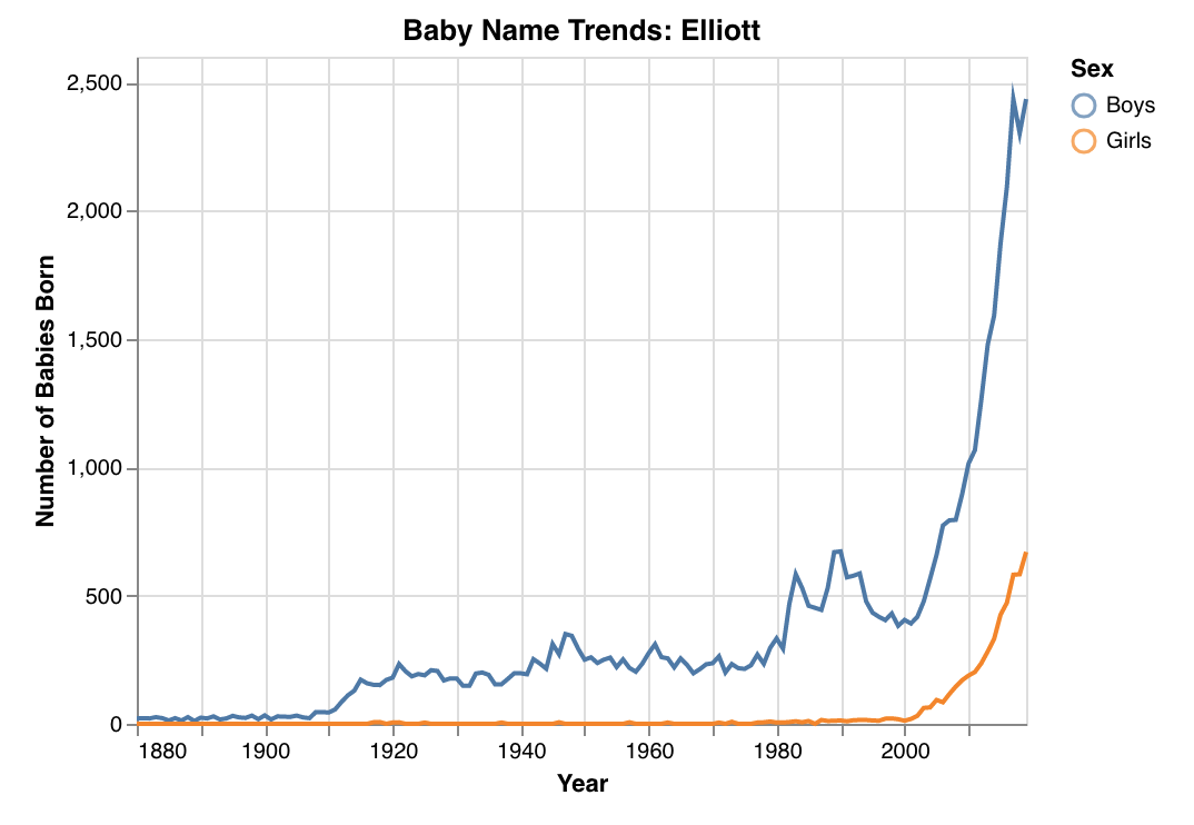 baby-name-popularity-visualization-tool-shoestring-baby