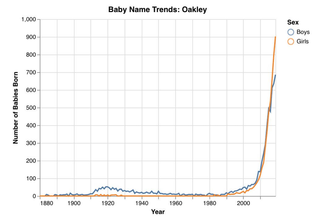 baby name popularity trend data graph for Oakley