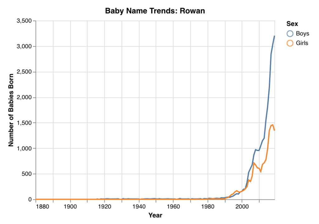 Rowan name popularity trend graph for boys and girls