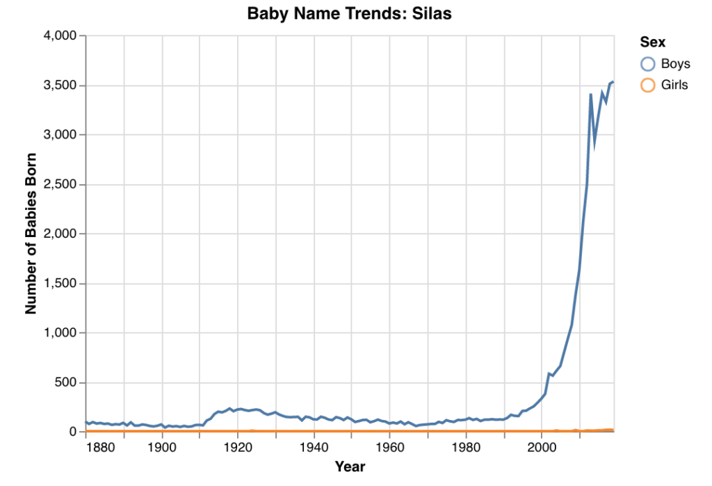 Silas name popularity data graph