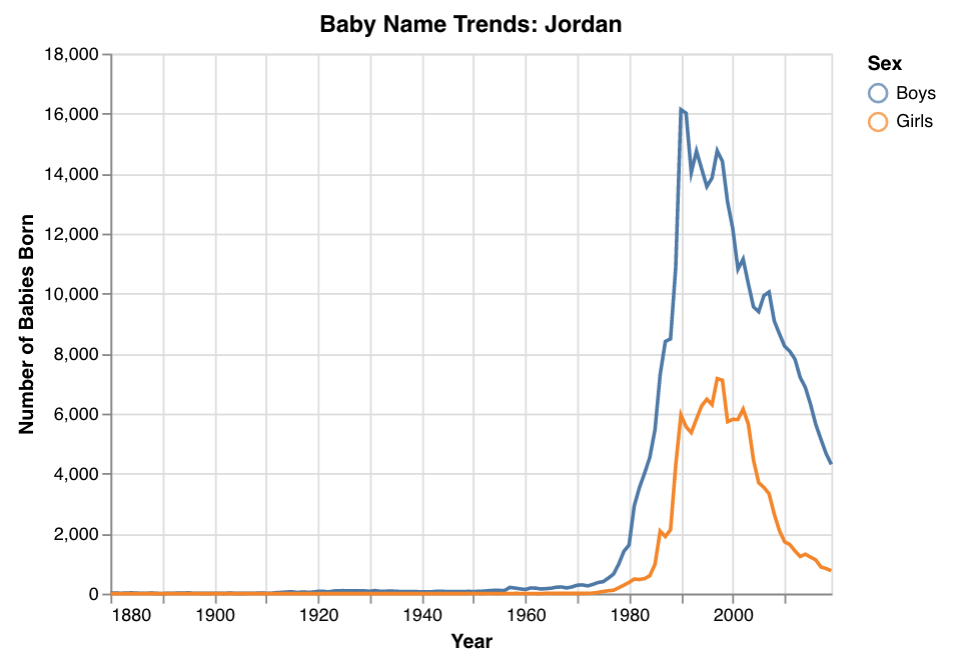 Jordan baby name popularity trend graph that shows a peak in the late 1990's and early 2000's before it begins declining