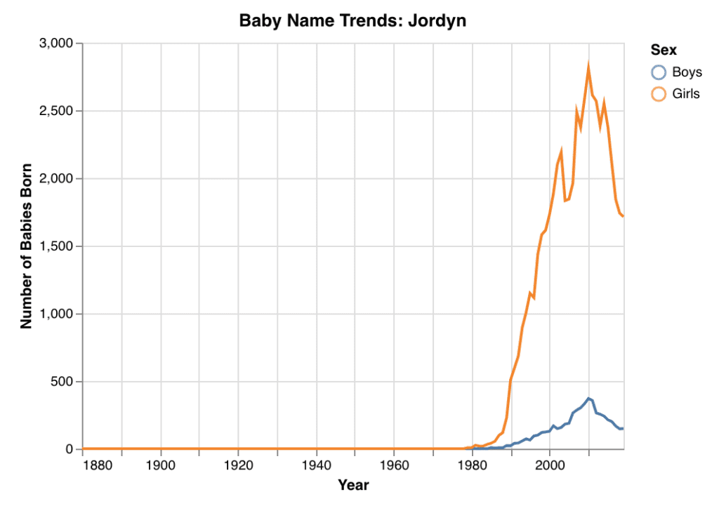 Jordyn name popularity trend graph showing a peak for girls in the 2010's
