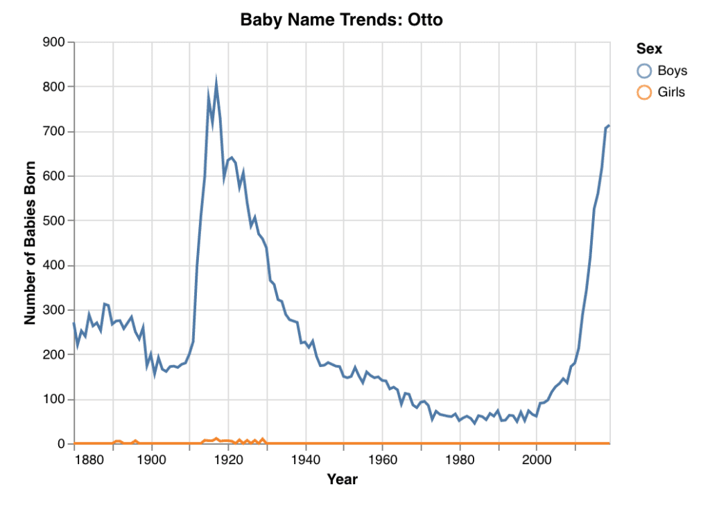 Baby name popularity line graph for Otto, showing a peak in popularity around 1920 and another sharp increase starting in 2010. 