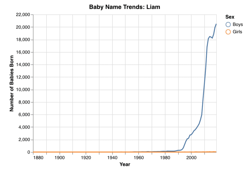 Popularity graph of the name Liam