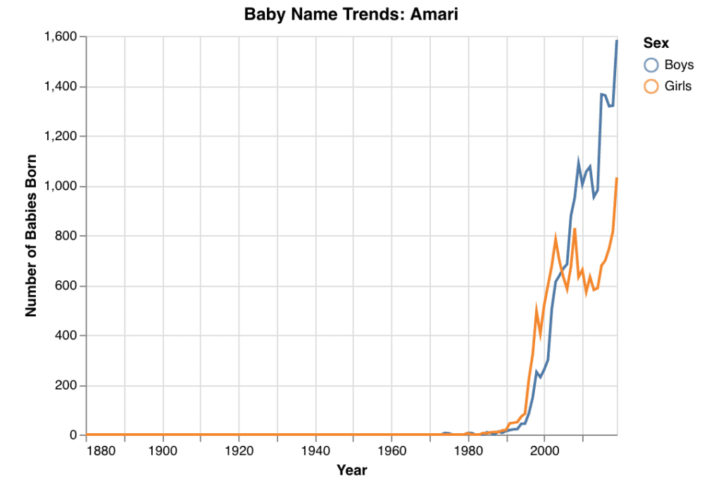 popularity graph of the baby name Amari for boys and girls, showing a spike in popularity starting around the 2000's