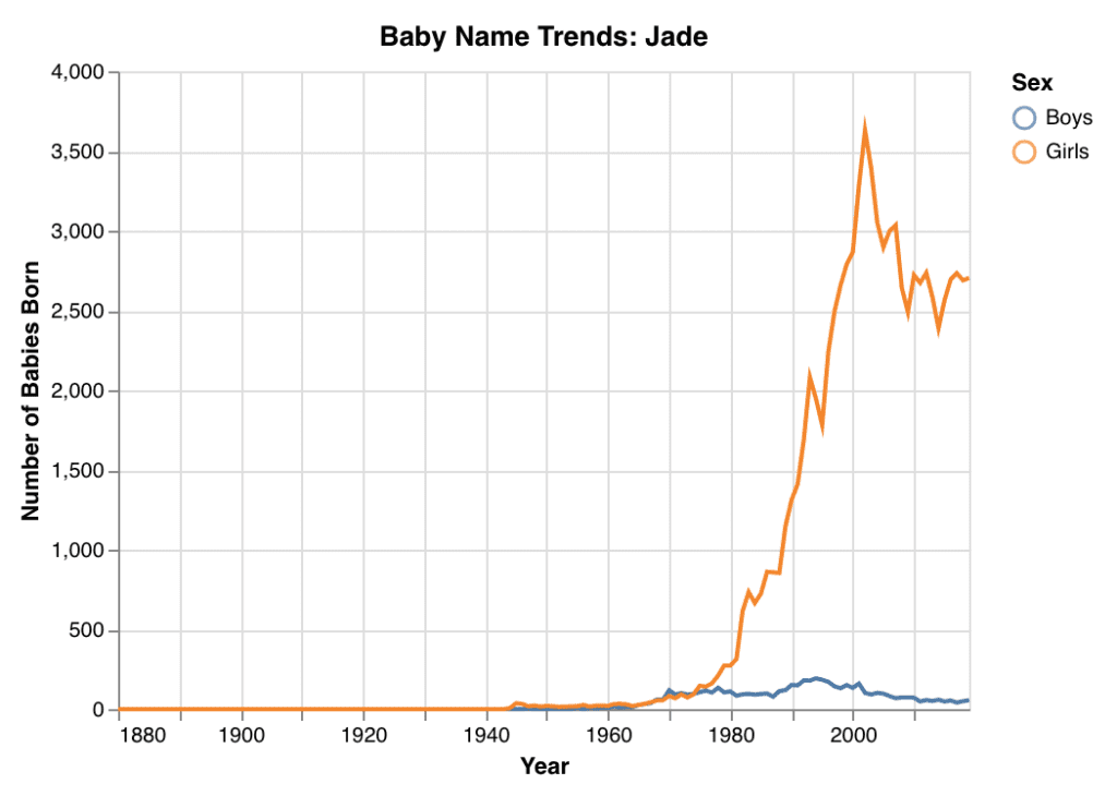 Jade name popularity trend graph