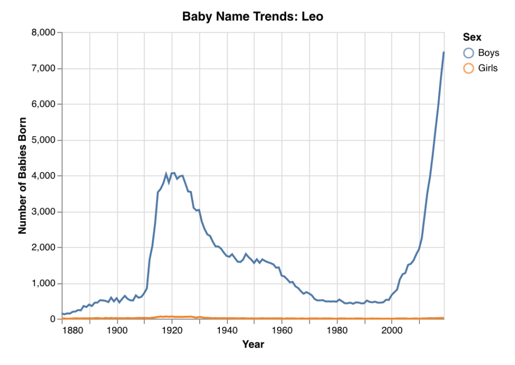 Name popularity graph for Leo.