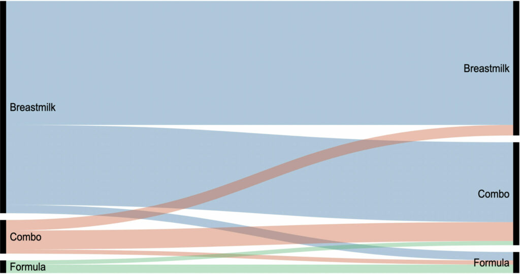 graph of parents' intentions to breastfeeding or formula feeding and how they actually ended up feeding their baby.