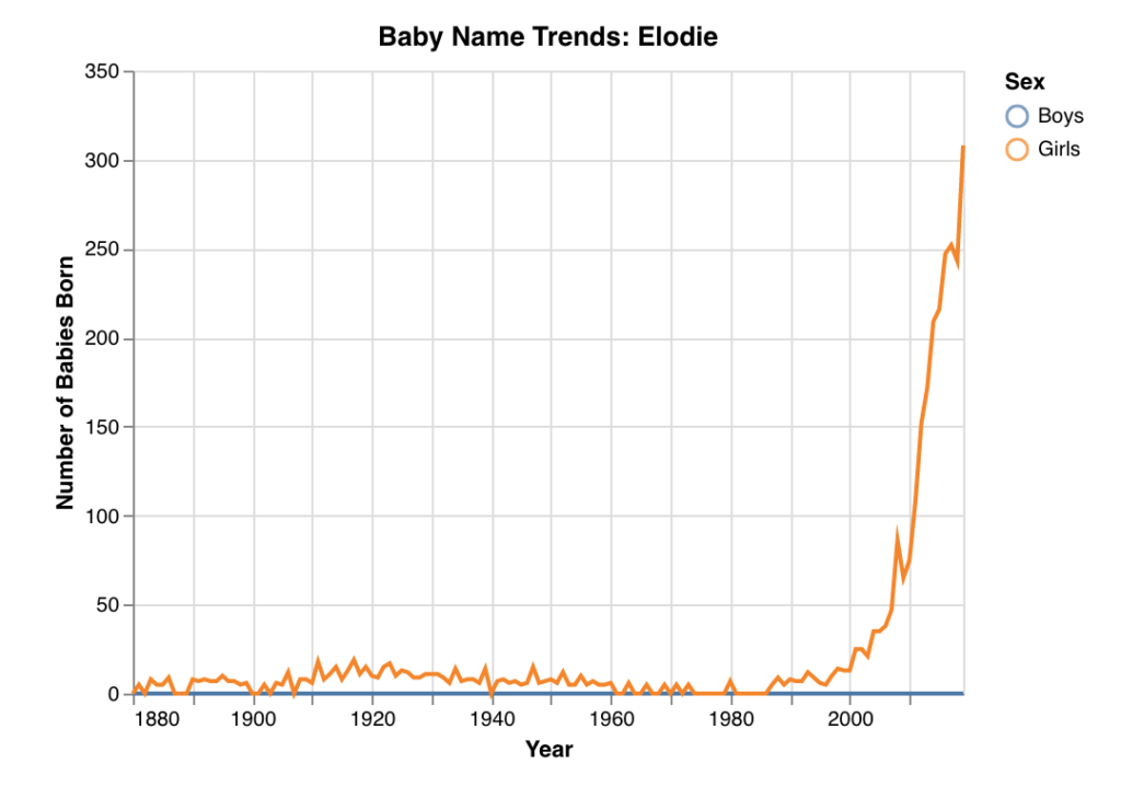 baby name popularity graph of Elodie