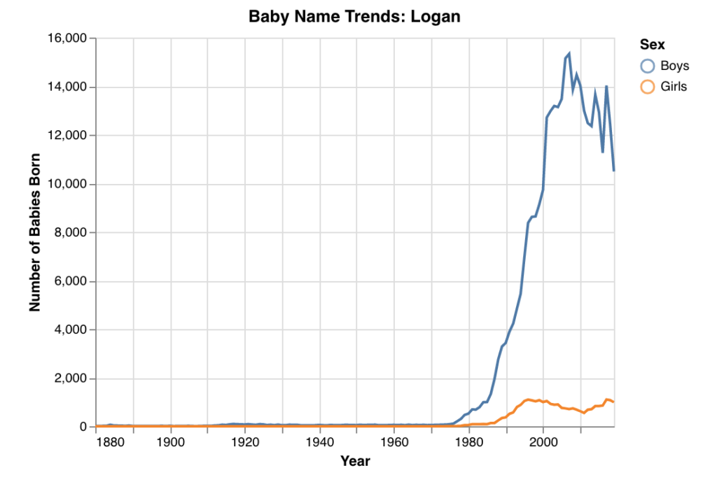 baby name popularity trend graph for Logan for boys and girls